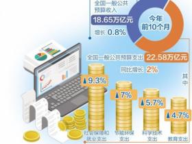 财政收入稳步回升
